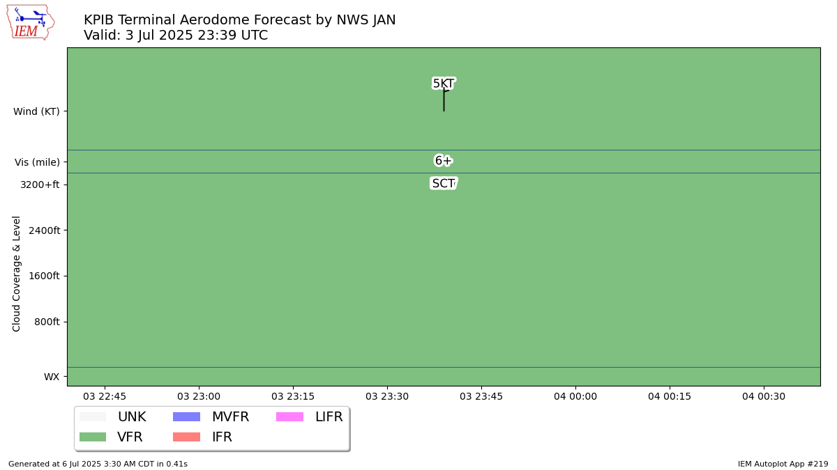 Generated chart